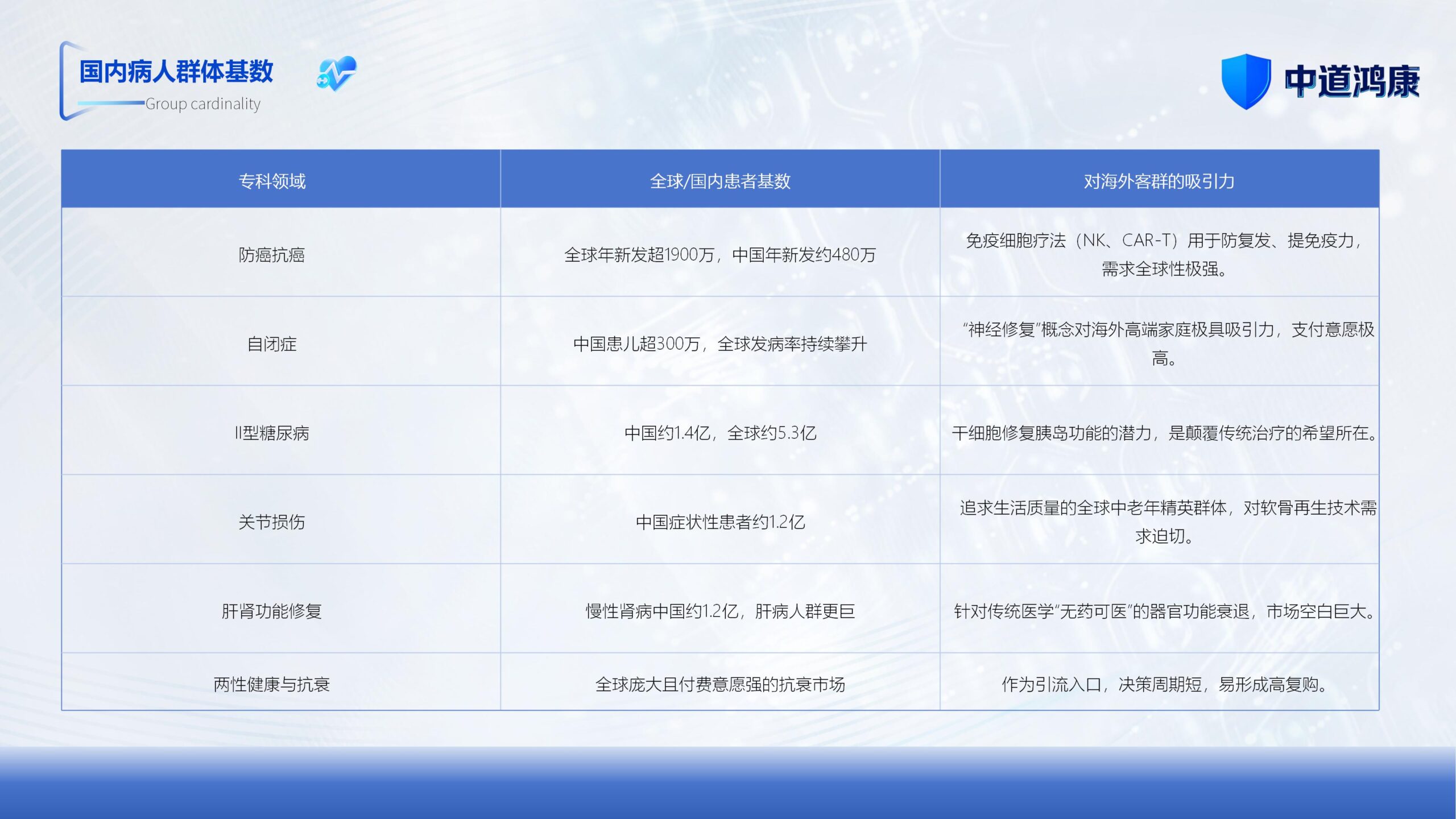 图片[6]-（新）1107中道鸿康干细胞临床转化平台商业计划书(1)(1)-8PPT