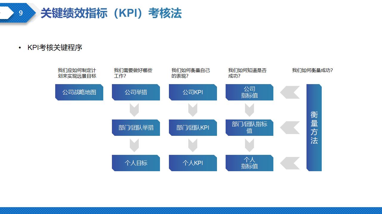 图片[9]-蓝色商务风企业绩效管理方法培训PPT模板下载-8PPT