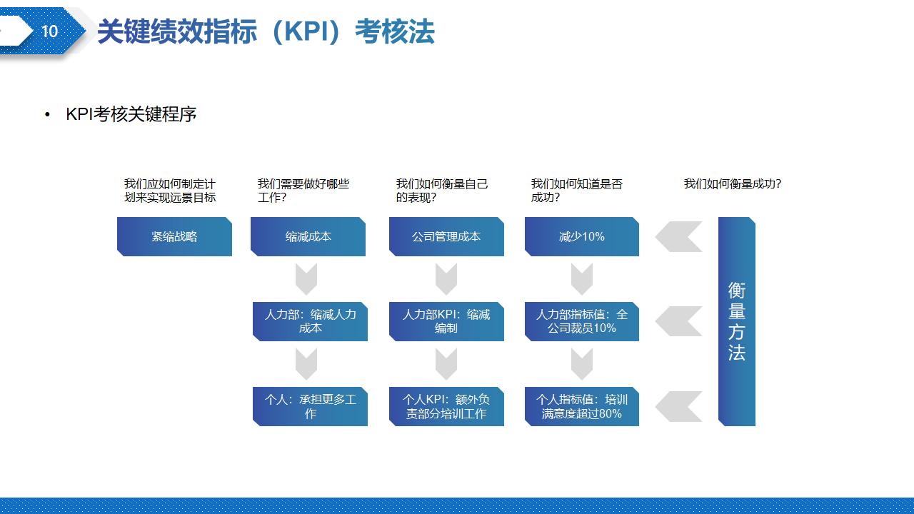 图片[10]-蓝色商务风企业绩效管理方法培训PPT模板下载-8PPT