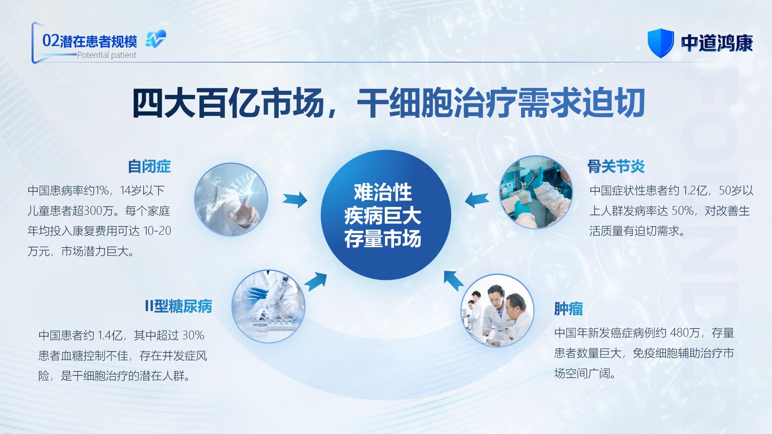 图片[16]-（新）1107中道鸿康干细胞临床转化平台商业计划书(1)(1)-8PPT