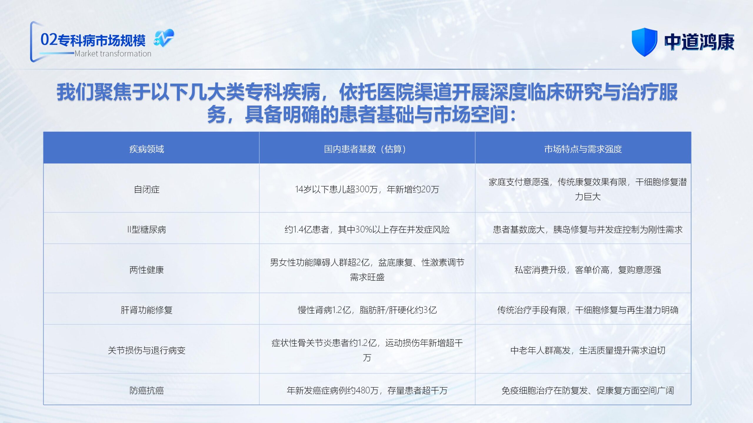 图片[17]-（新）1107中道鸿康干细胞临床转化平台商业计划书(1)(1)-8PPT