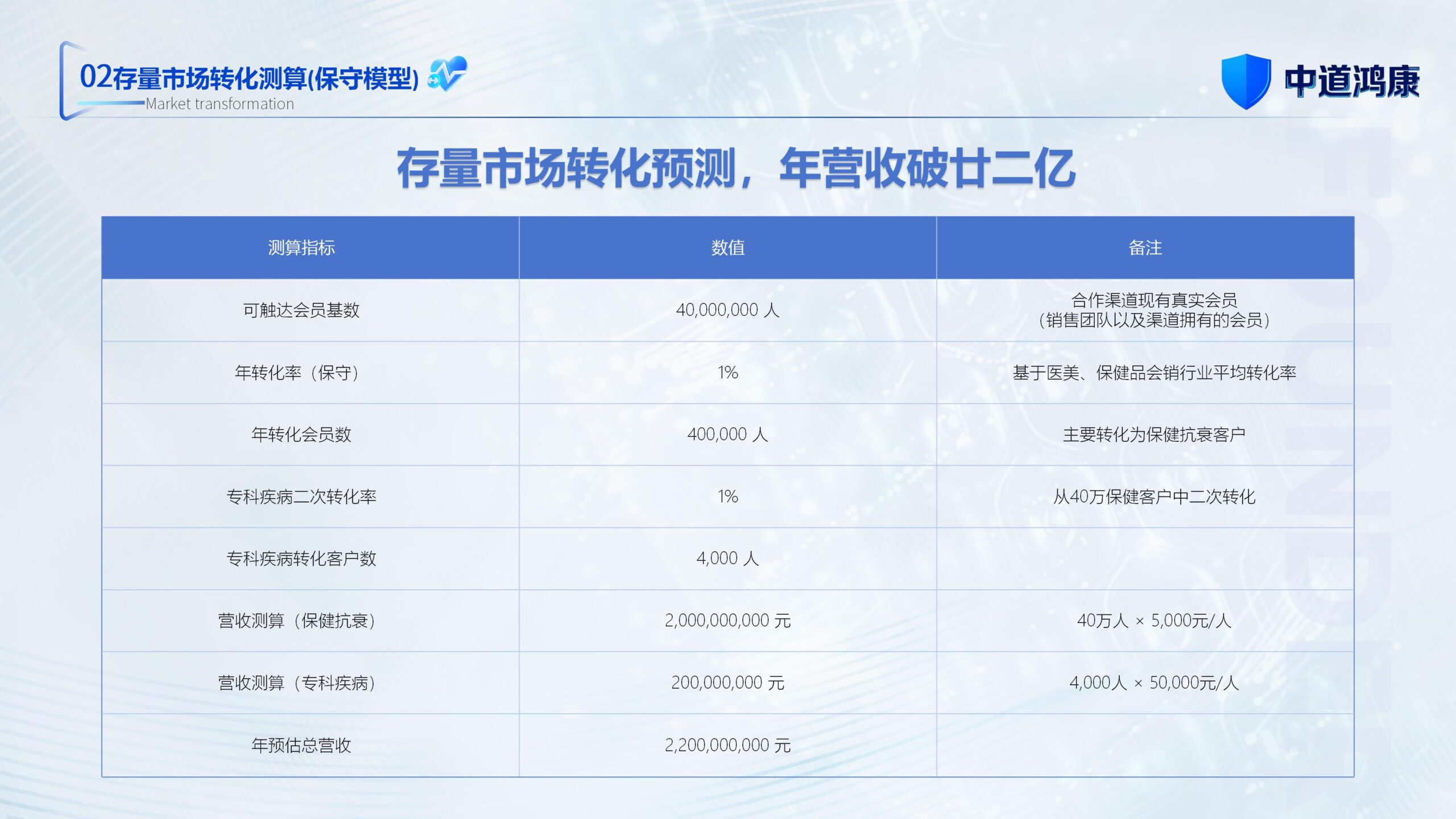 图片[18]-（新）1107中道鸿康干细胞临床转化平台商业计划书(1)(1)-8PPT