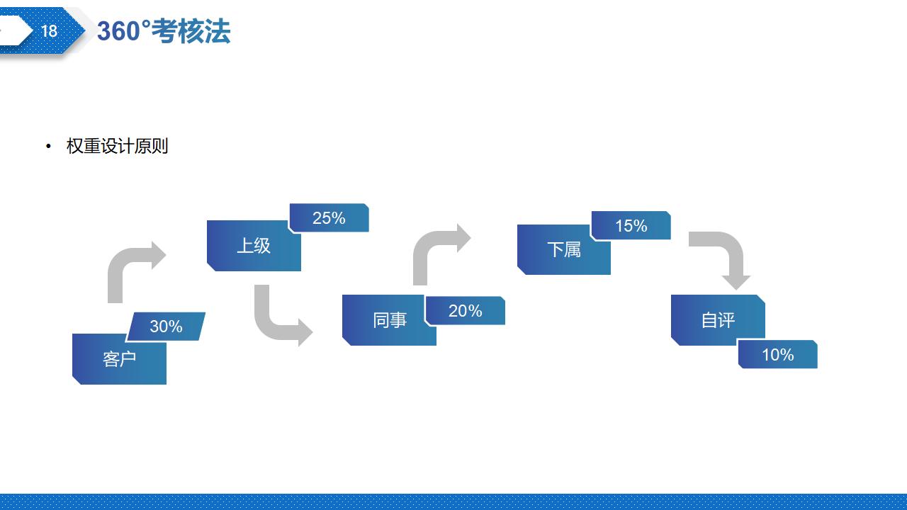 图片[18]-蓝色商务风企业绩效管理方法培训PPT模板下载-8PPT