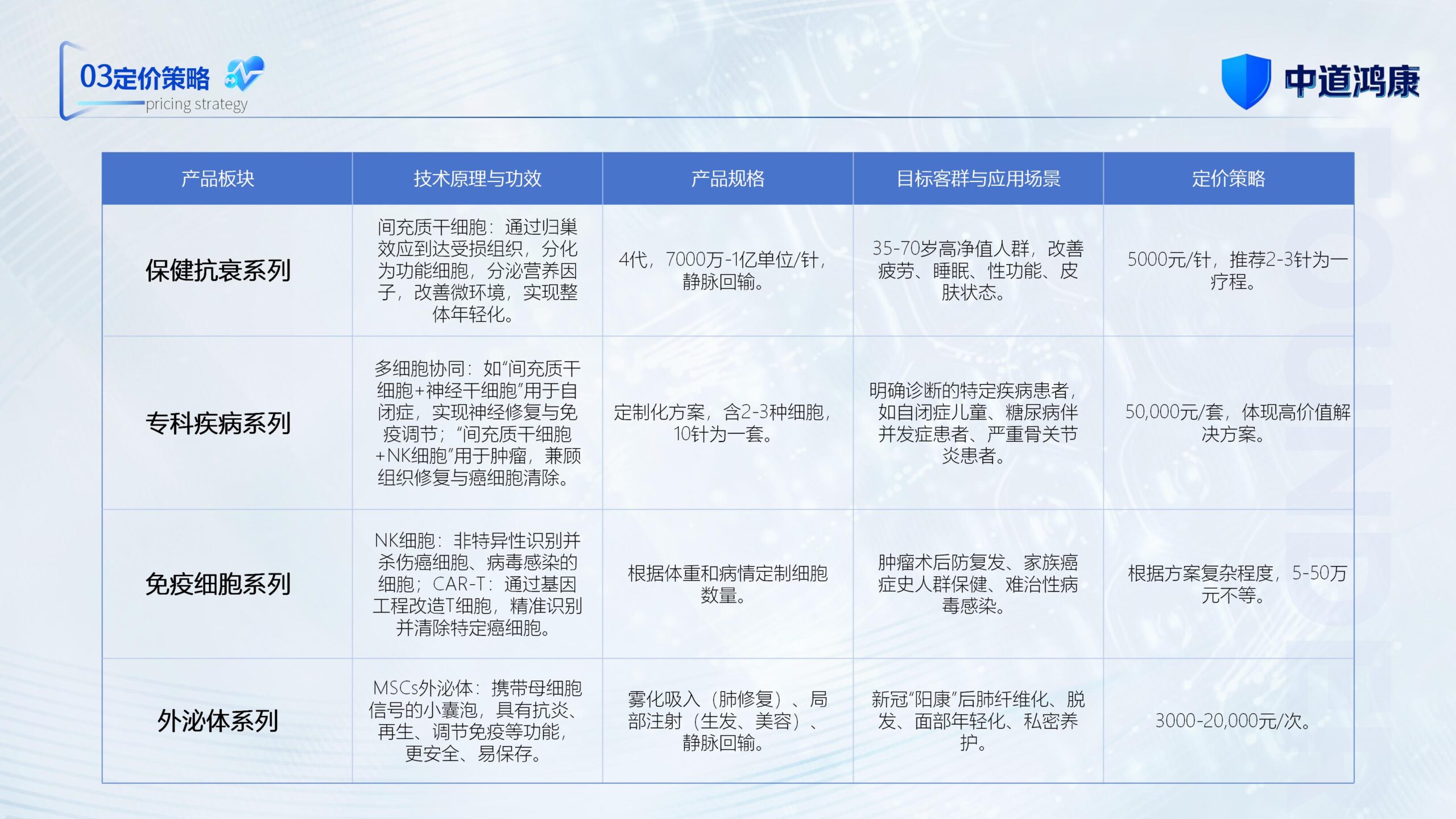 图片[23]-（新）1107中道鸿康干细胞临床转化平台商业计划书(1)(1)-8PPT