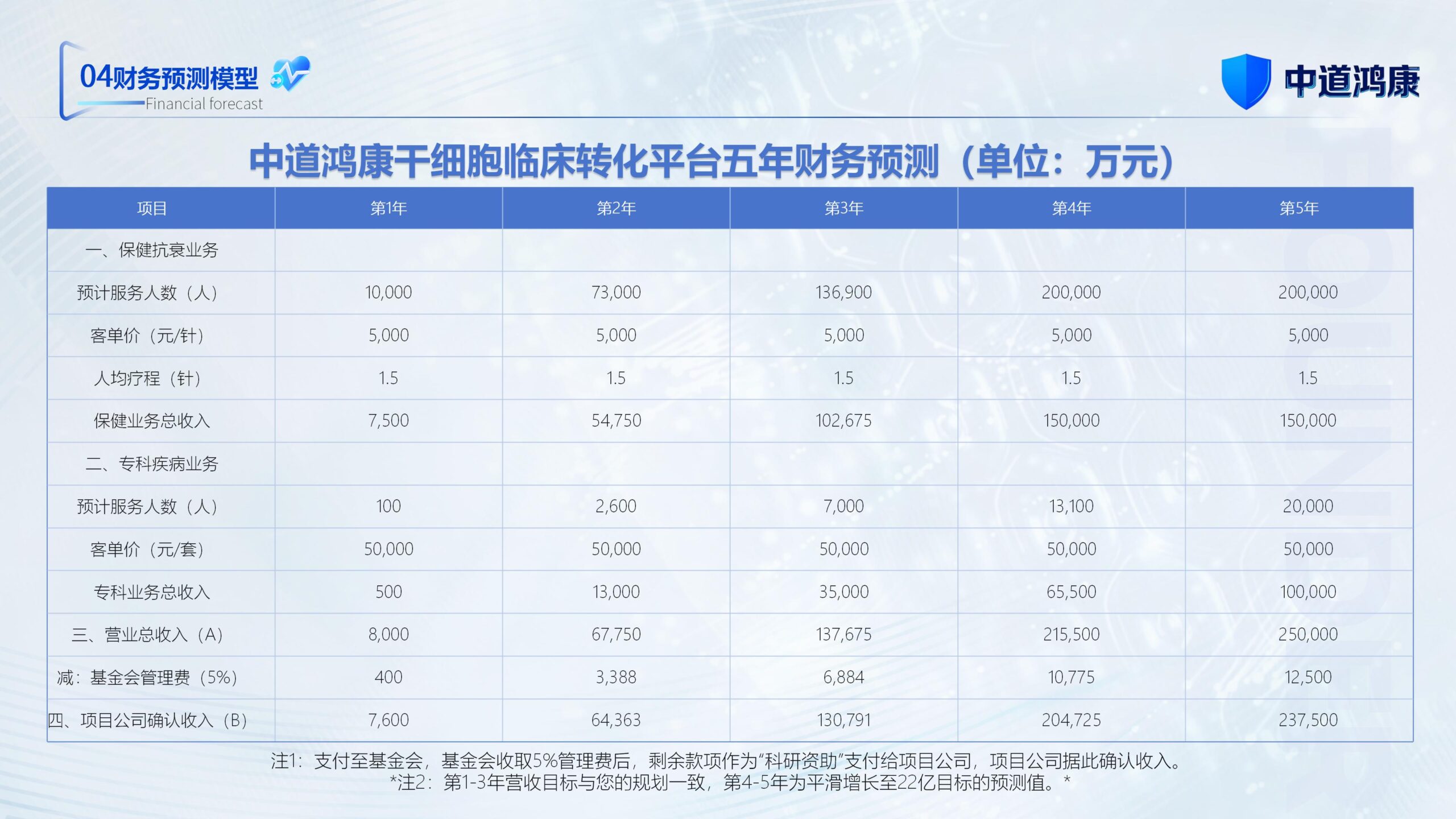 图片[30]-（新）1107中道鸿康干细胞临床转化平台商业计划书(1)(1)-8PPT