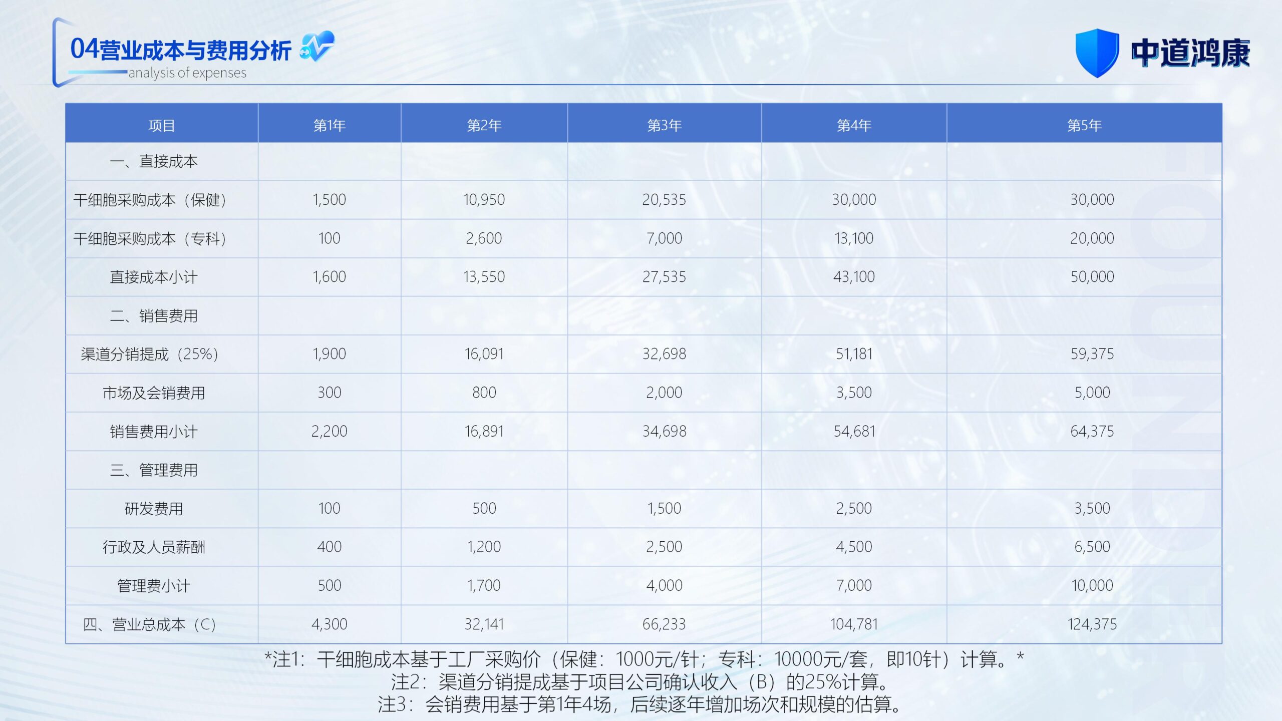 图片[31]-（新）1107中道鸿康干细胞临床转化平台商业计划书(1)(1)-8PPT